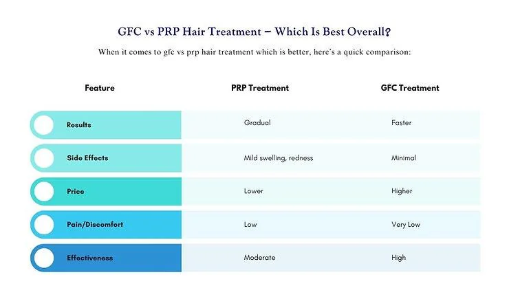 GFC Hair Treatment In Delhi VS PRP For Hair Loss - SkinQure, Delhi